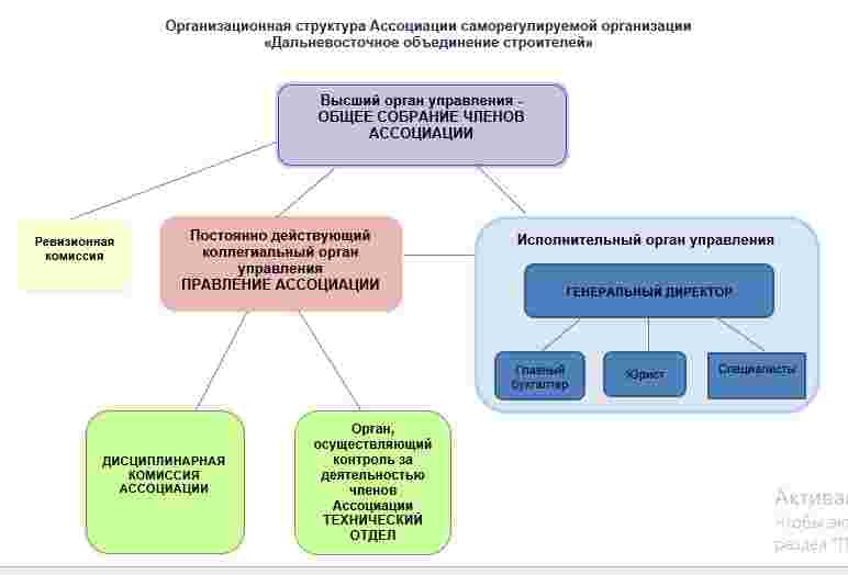 Структура Ассоциации cаморегулируемой организации «Дальневосточное объединение строителей»