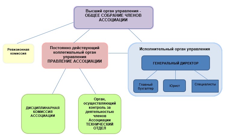 Перечислите меры государственной финансовой поддержки экспорта. Структура ассоциации.